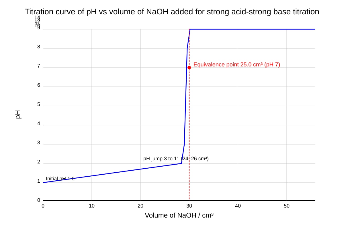 Graph for Q13 (ALEVEL Chemistry H3)