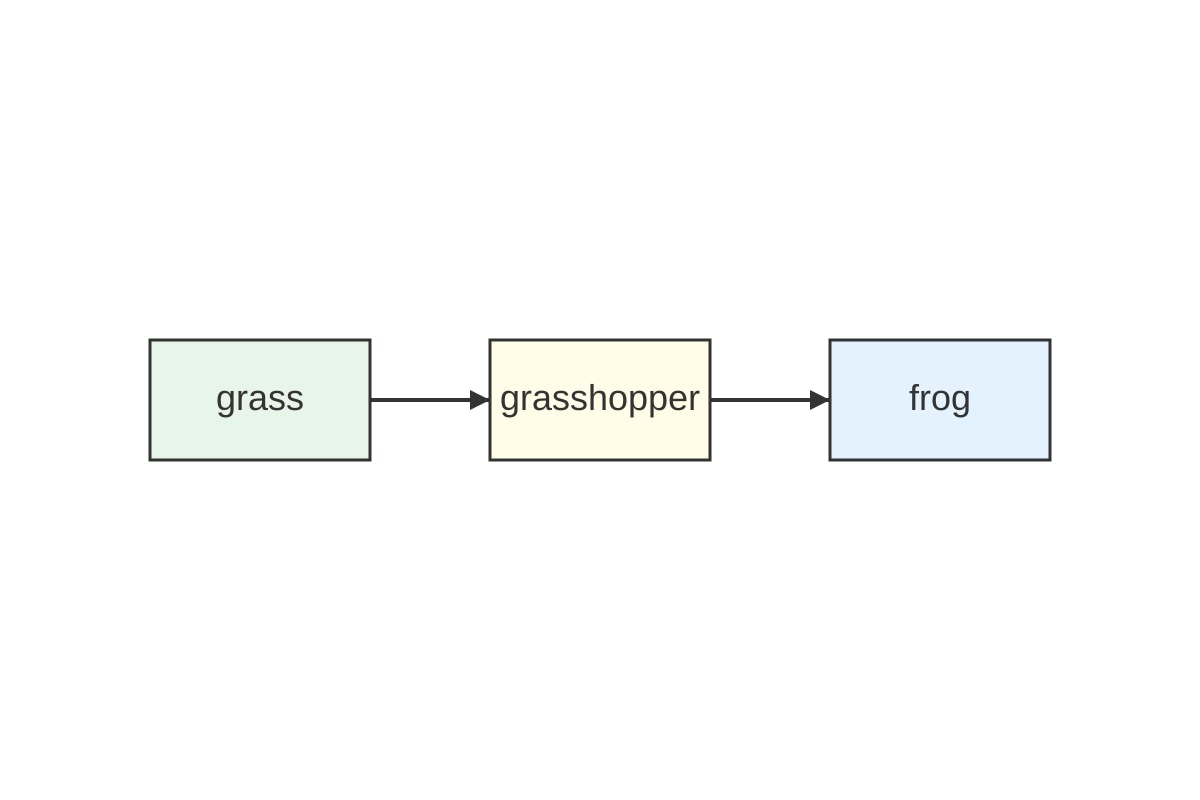 Diagram for Q14 (SEC2 Science)