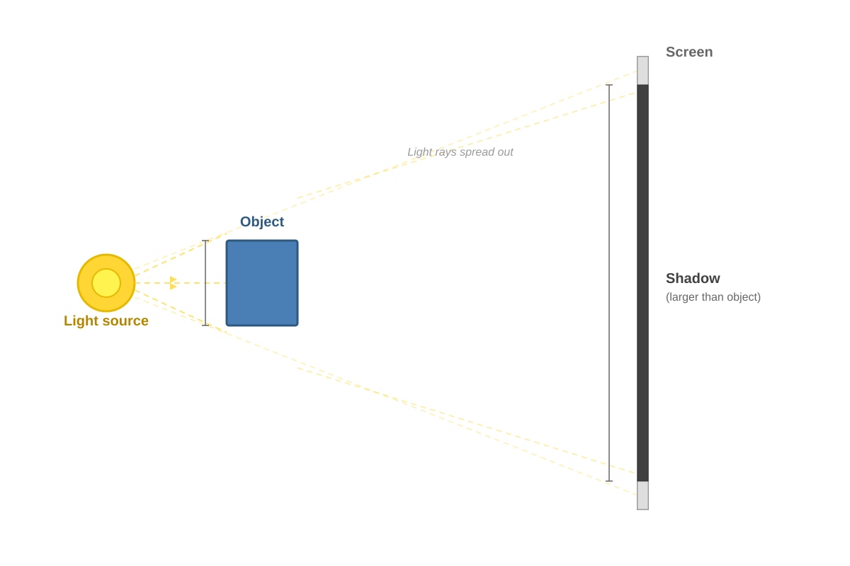 Diagram for placeholder 1 (P4 Science)