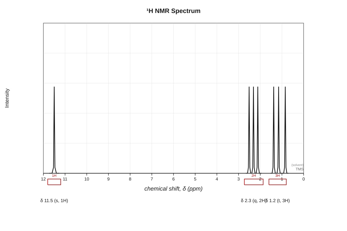 Graph for Q8 (ALEVEL Chemistry H3)