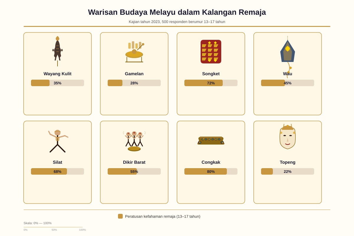 Diagram for Q6-Q15 (P6 Higher Malay)