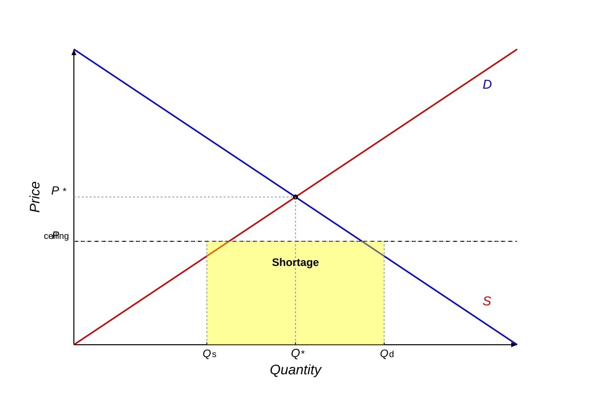 Diagram for Q4 (ALEVEL Economics H2)