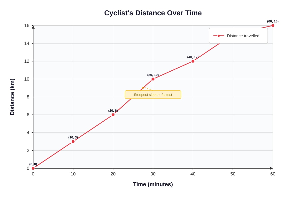 Graph for Q11 (P4 Maths)