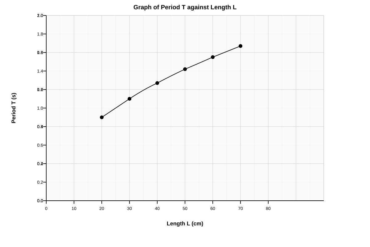 Graph for Q15 (SEC1 Science)