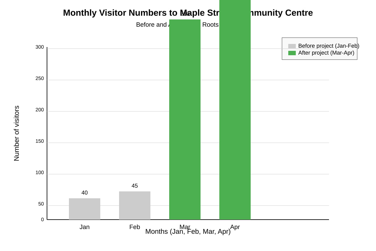 Graph for Q2 (OLEVEL English)