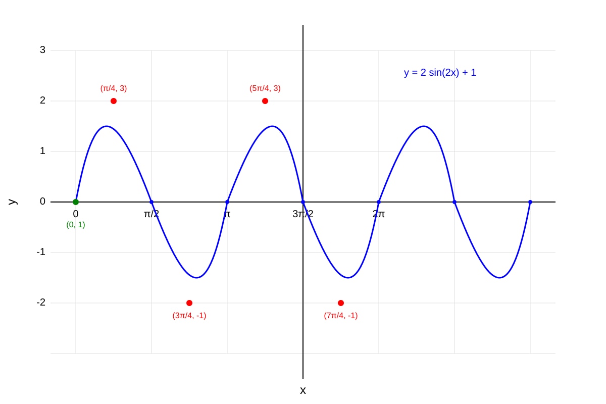 Graph for Q7 (SEC3 Amaths)