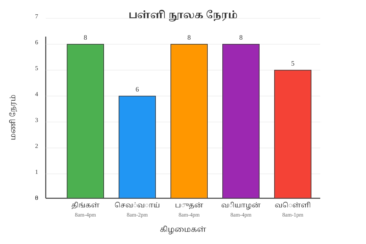 Chart for Q10 (P3 Tamil)