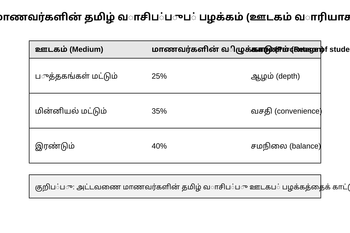 Table for Q24 (OLEVEL Higher Tamil)