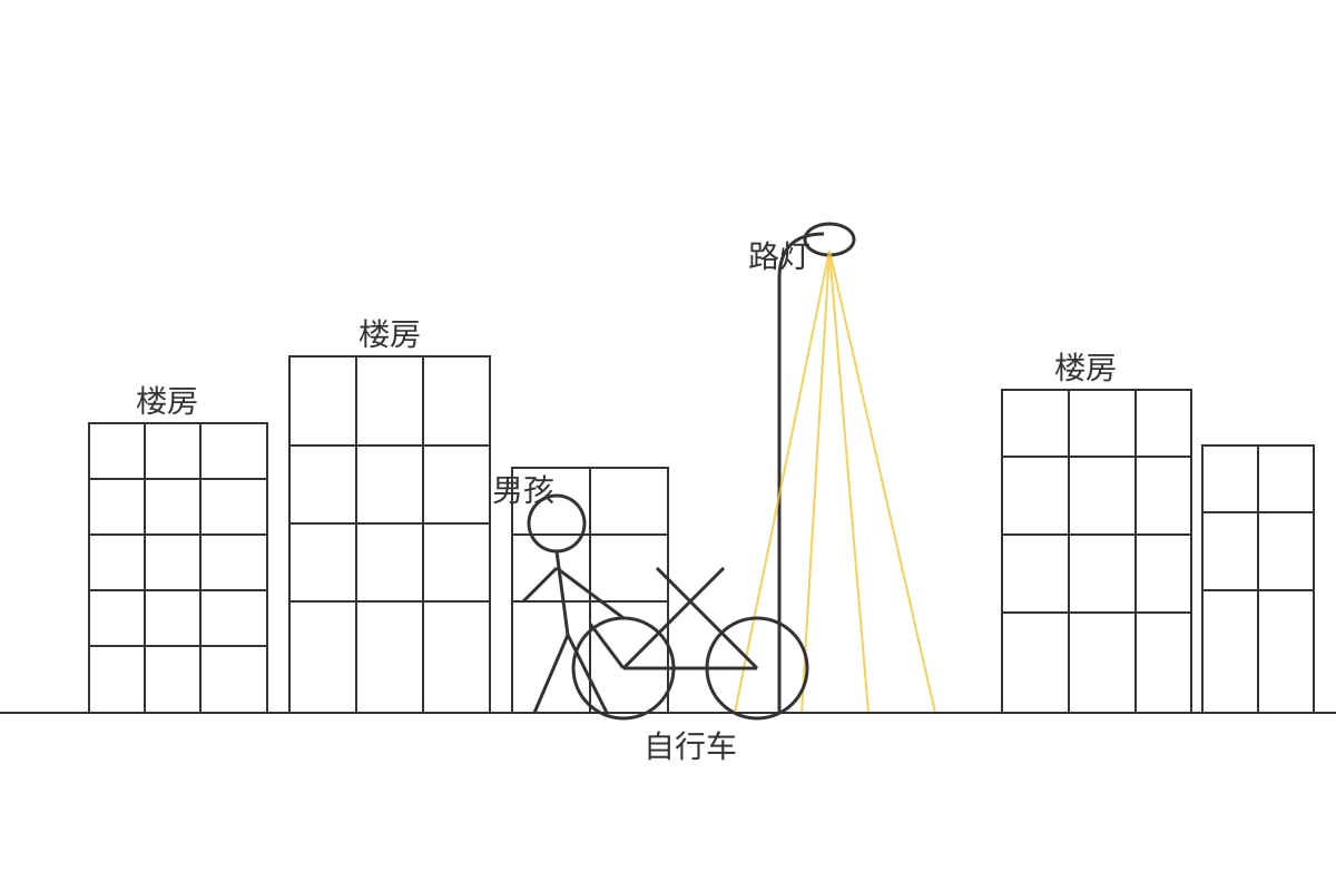 Diagram for Q18 (OLEVEL Chinese)