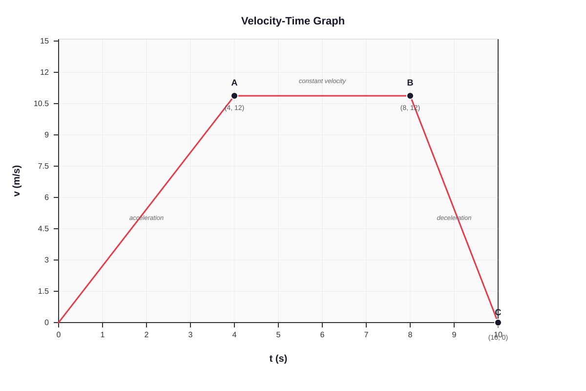 Graph for Q3 (SEC3 Physics)