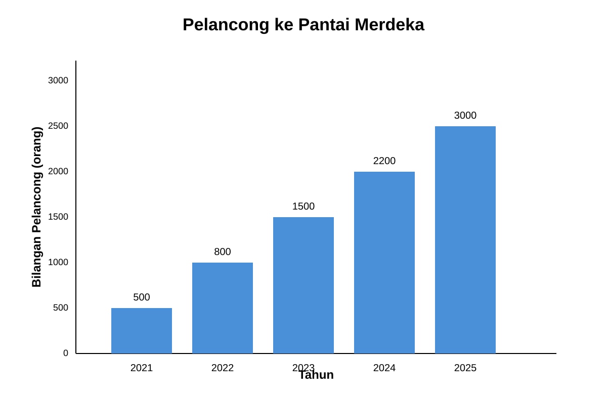 Chart for Q16 (OLEVEL Malay)