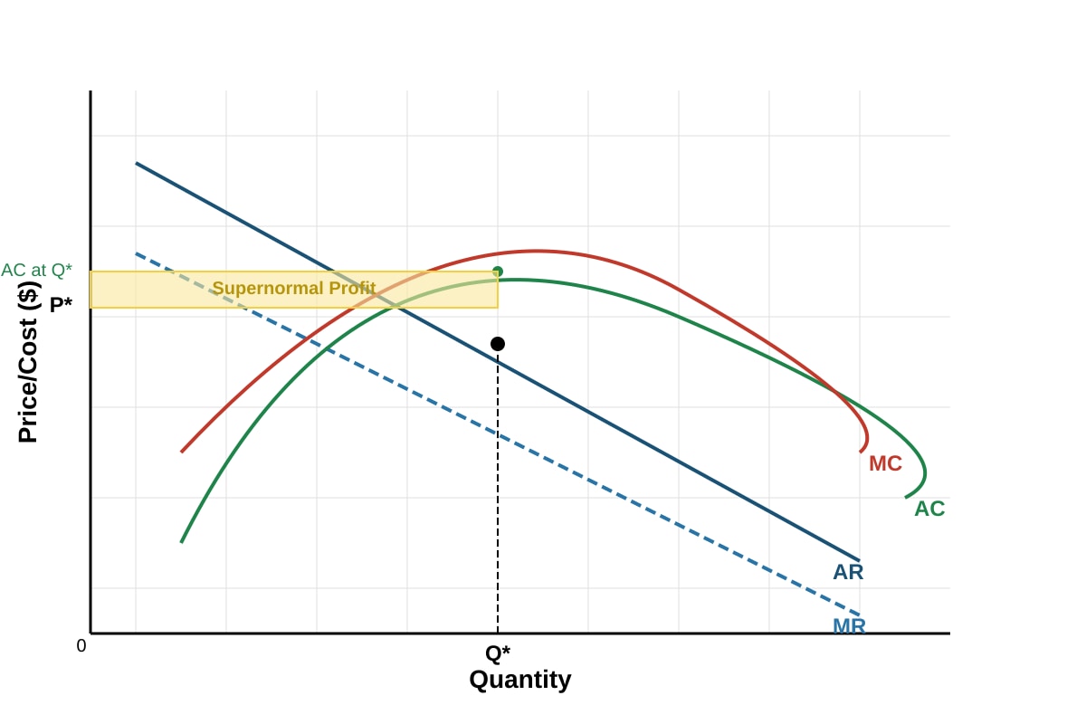 Diagram for Q7a (ALEVEL Economics H2)