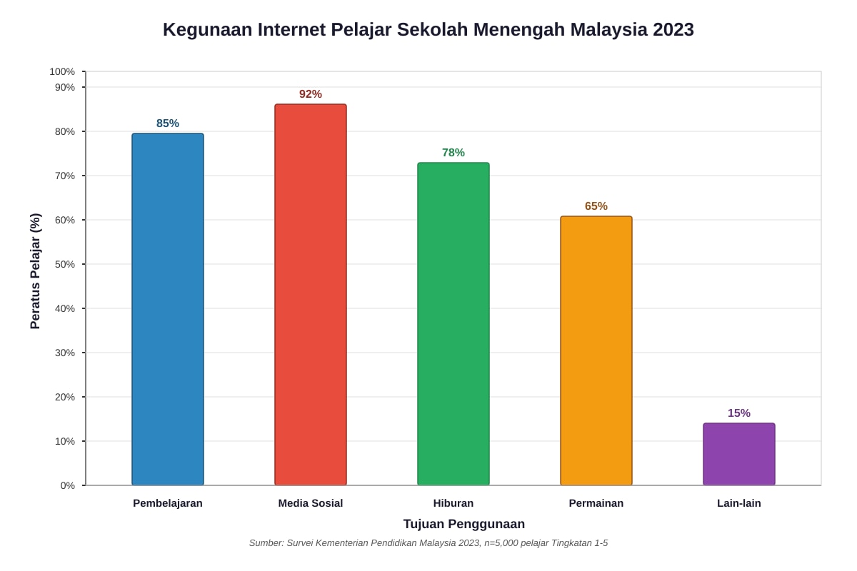 Chart for Q16 (SEC2 Malay)