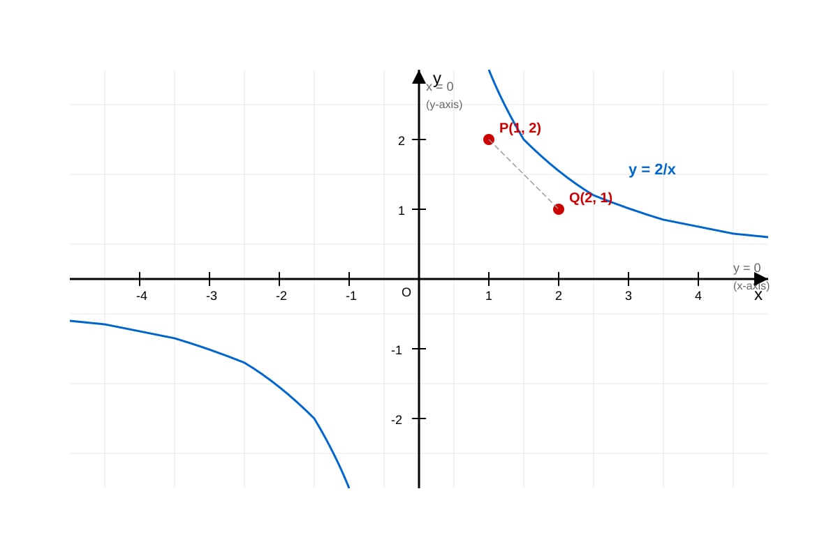 Graph for Q17 (SEC3 Emaths)