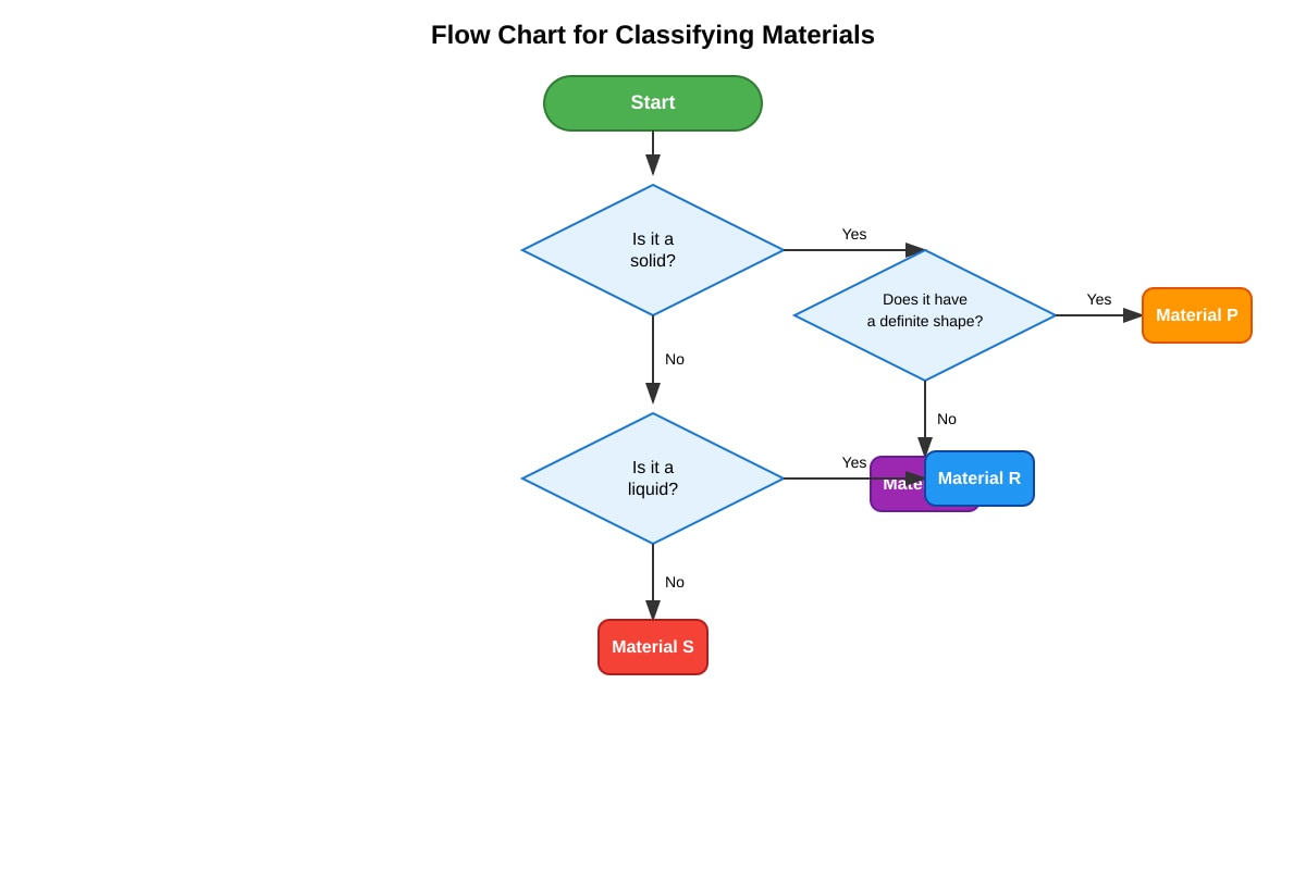 Chart for Q8 (P5 Science)