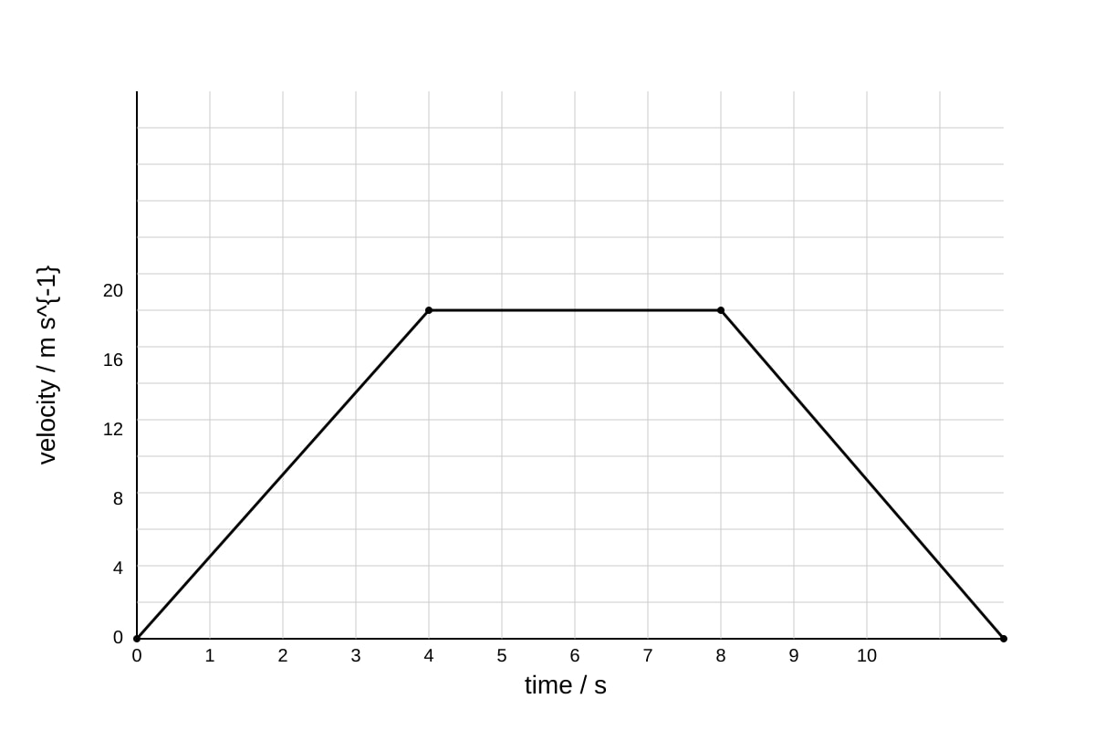 Graph for Q16 (ALEVEL Physics H2)