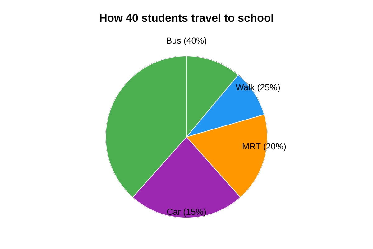 Chart for Q13 (SEC1 Maths)