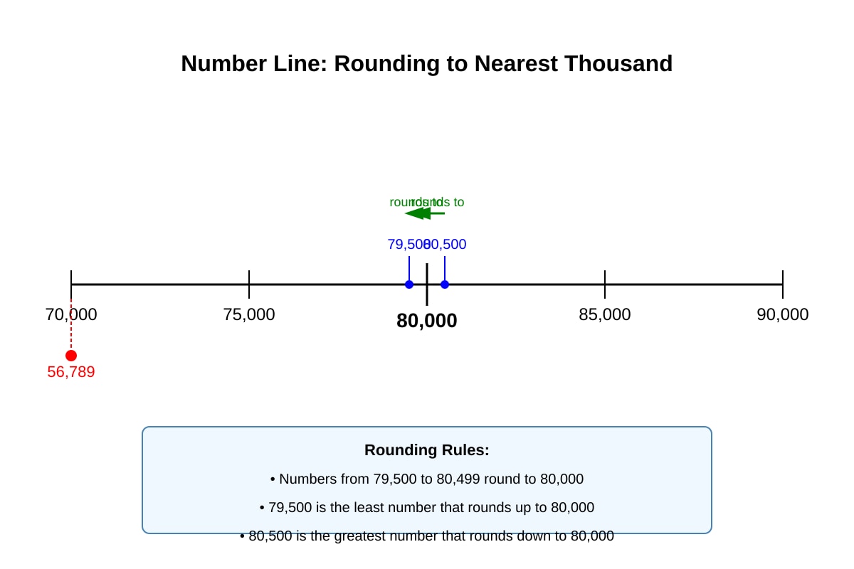 Number Line for Q18 (P4 Maths)