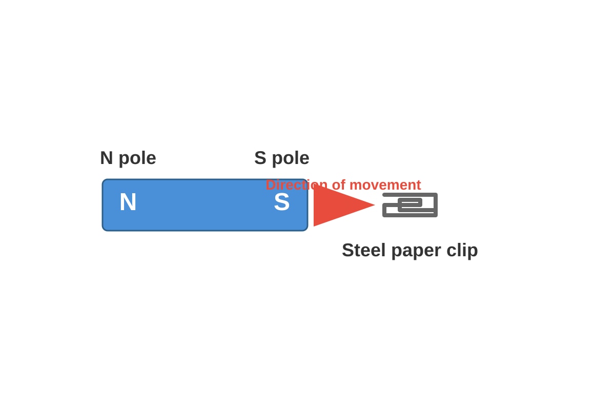 Diagram for Q9 (P6 Science)