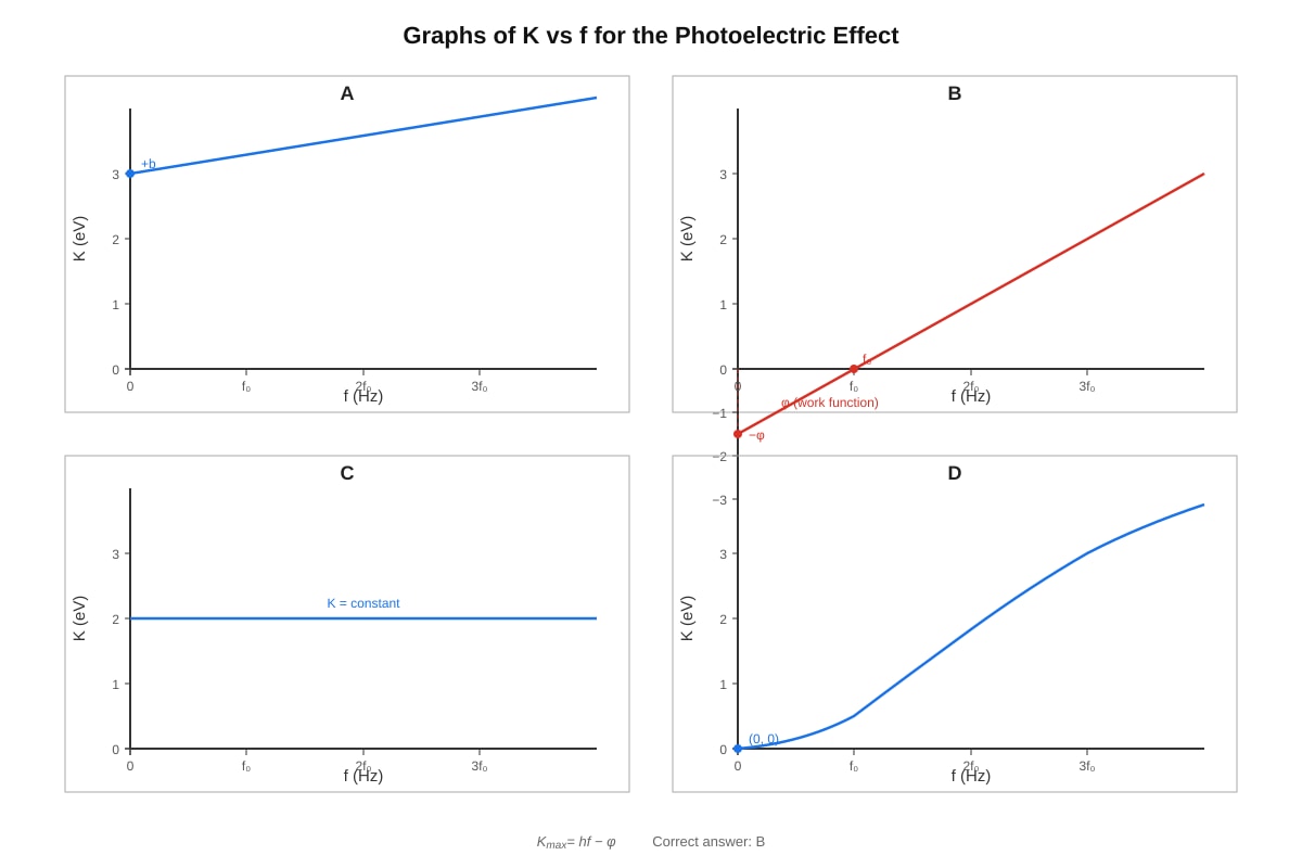 Graph for Q5 (ALEVEL Physics H1)