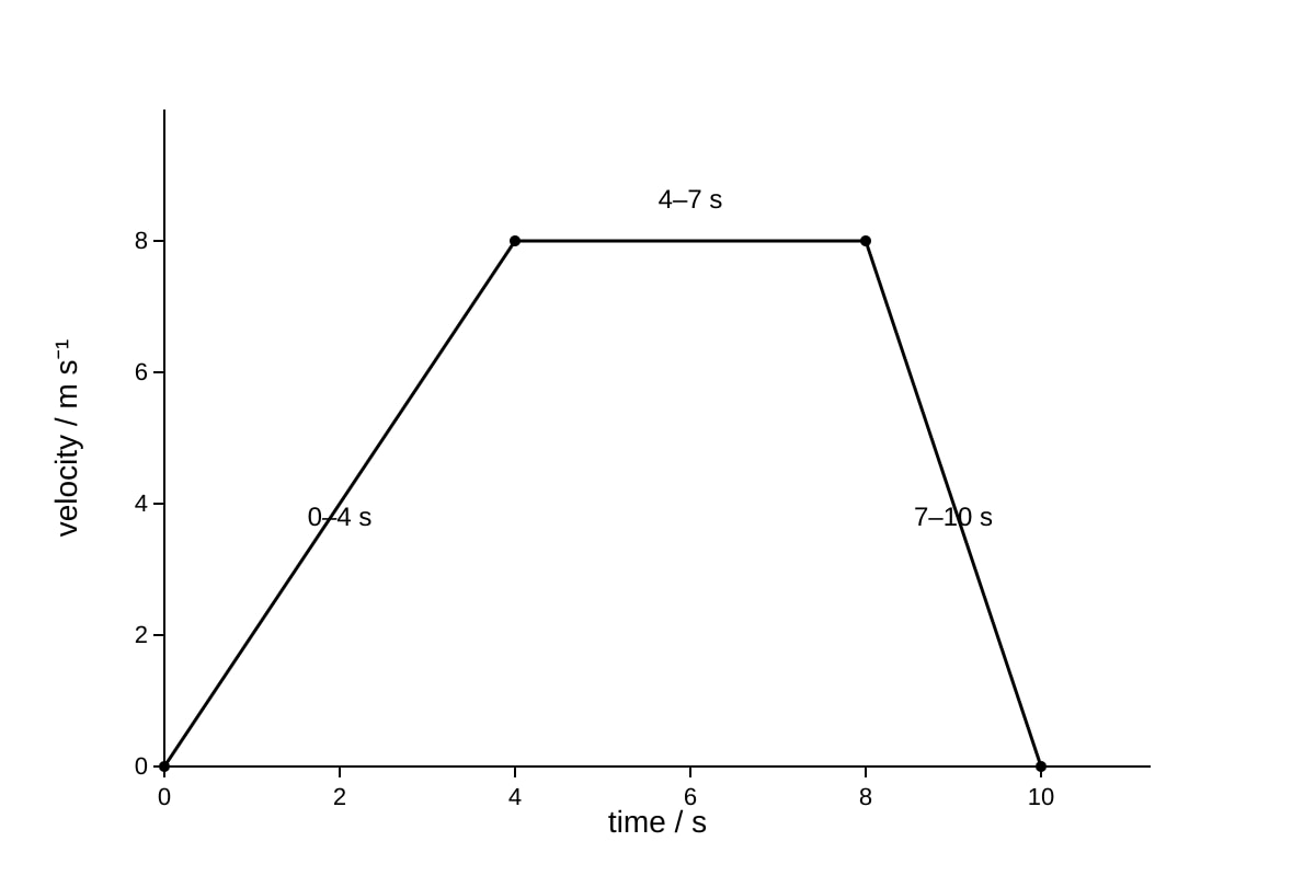 Graph for 13 (SEC3 Physics)