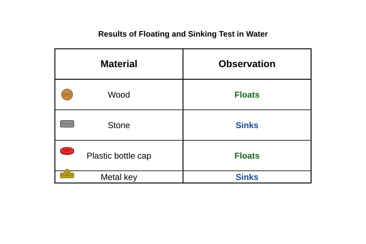 Table for Q8 (P4 Science)