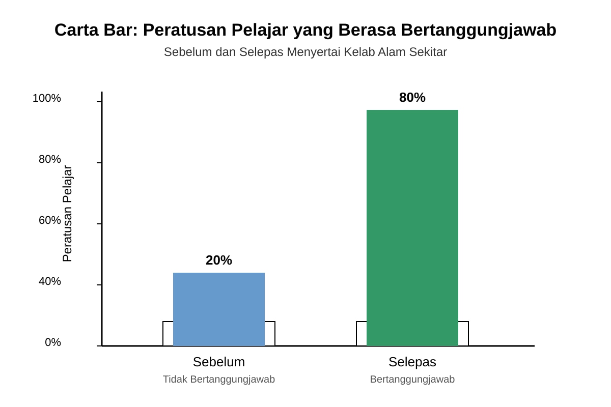 Chart for Q15 (SEC3 Higher Malay)