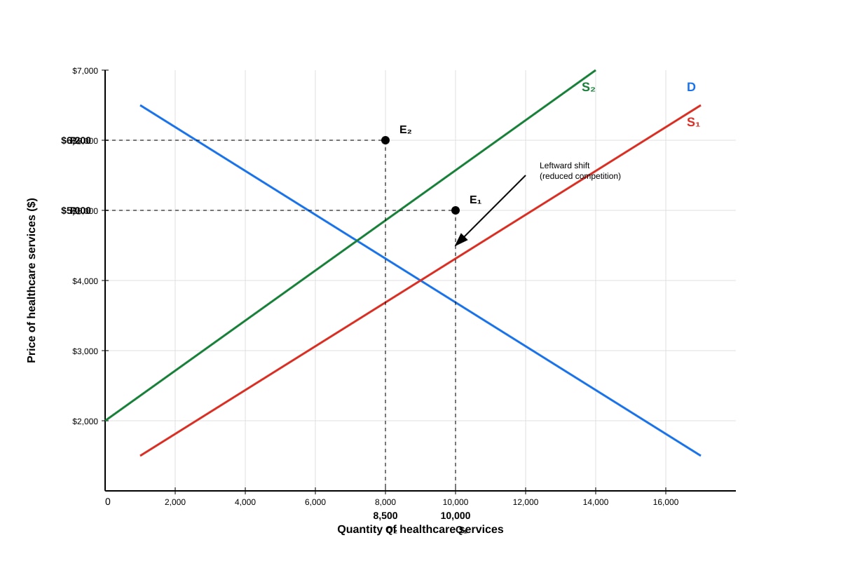 Graph for Q9 (ALEVEL Economics H2)