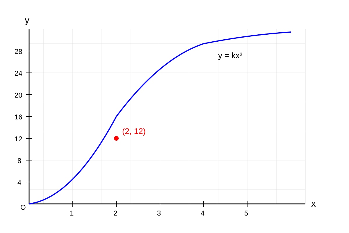 Graph for Q13 (SEC2 Maths)