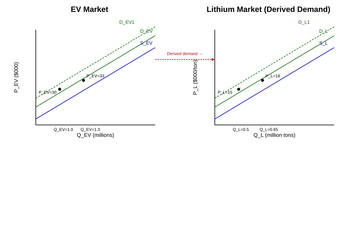 Diagram for Q19 (ALEVEL Economics H2)