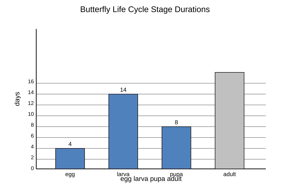Bar Chart for Q17 (P4 Science)