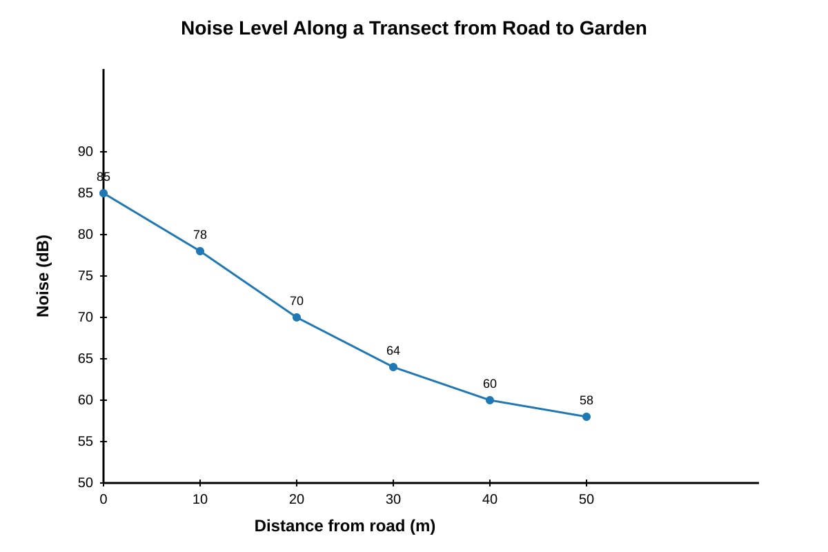 Graph for Q14 (SEC2 Geography)
