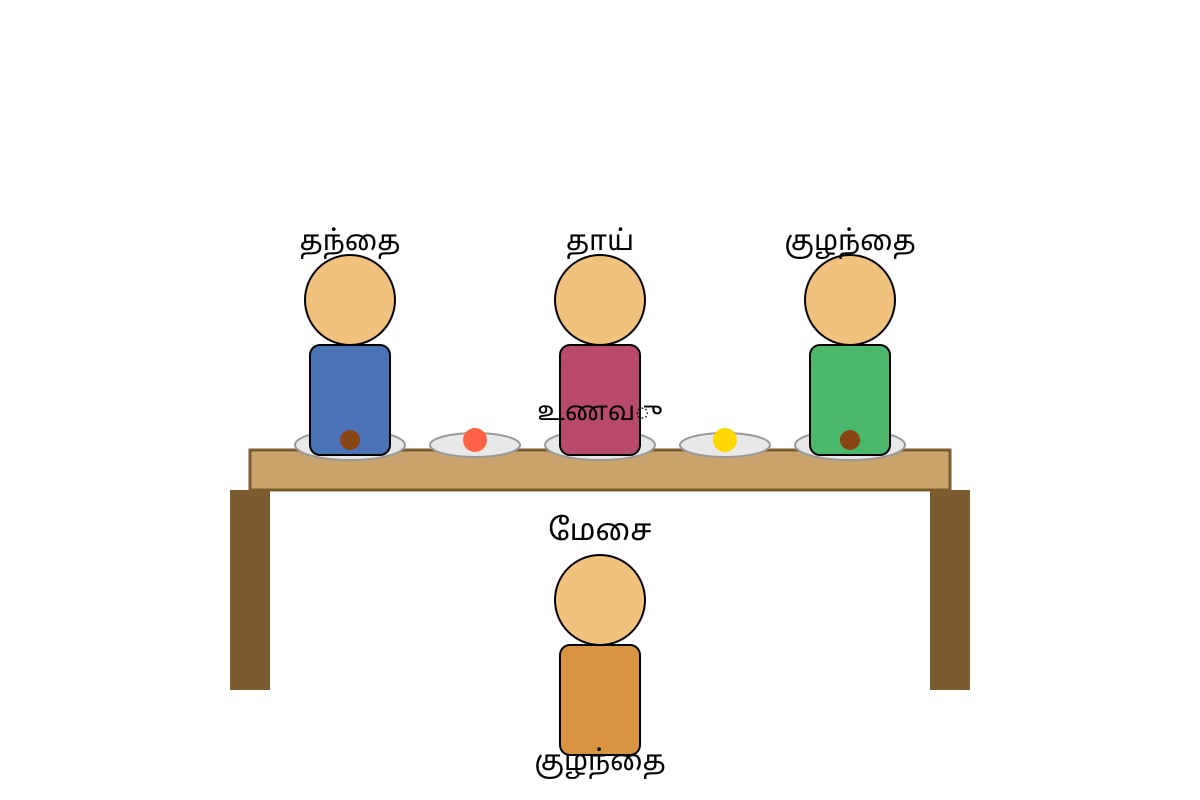Diagram for Q19 (SEC1 Higher Tamil)