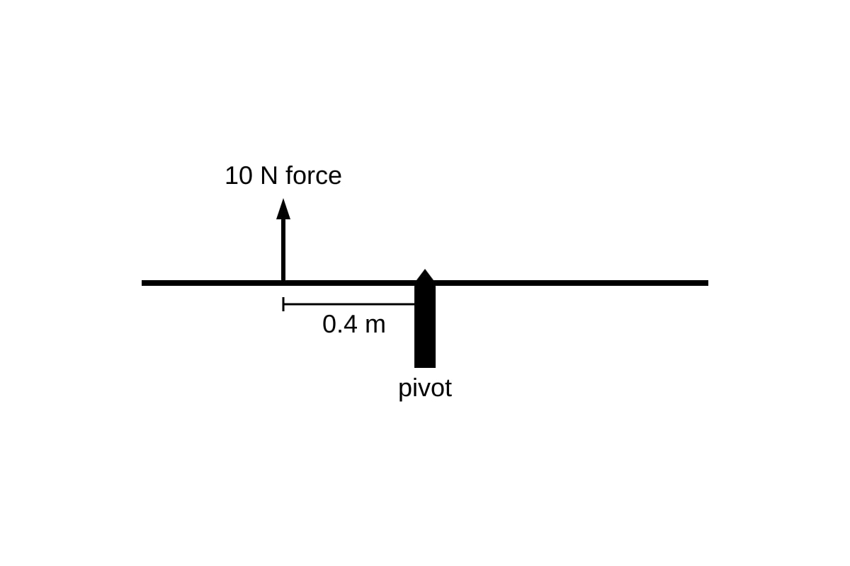Diagram for Q8 (SEC1 Science)
