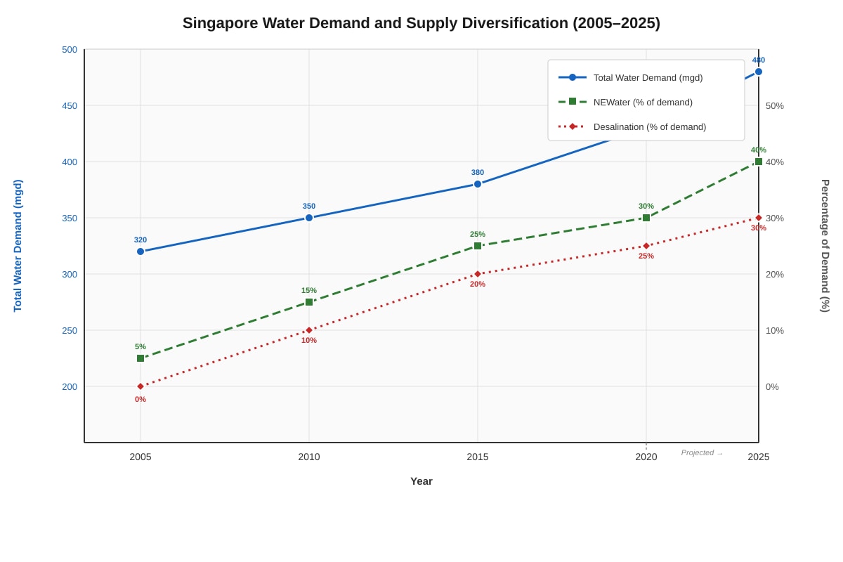 Graph for Q6 (ALEVEL Geography H1)