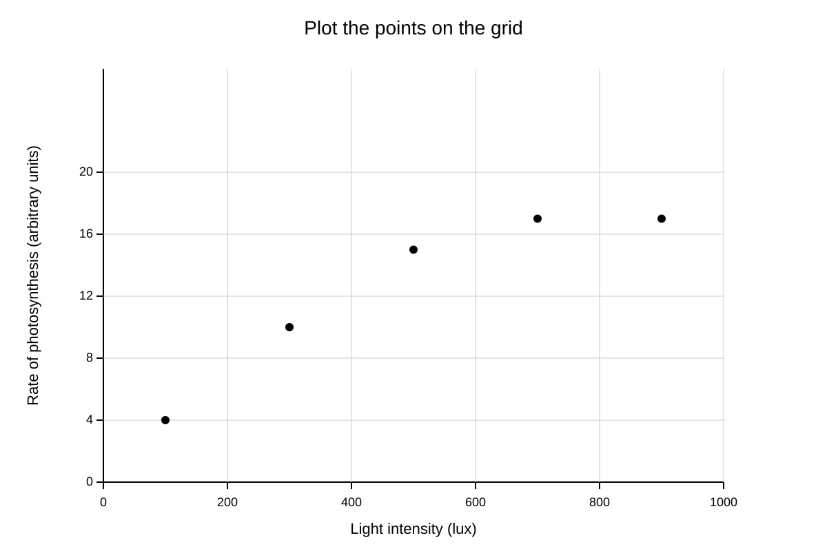 Graph for Q17 (OLEVEL Biology)