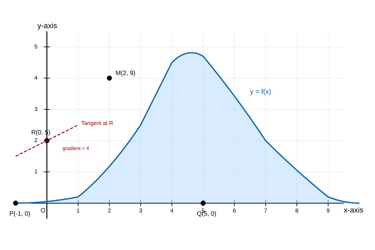 Graph for Q16 (SEC4 Amaths)