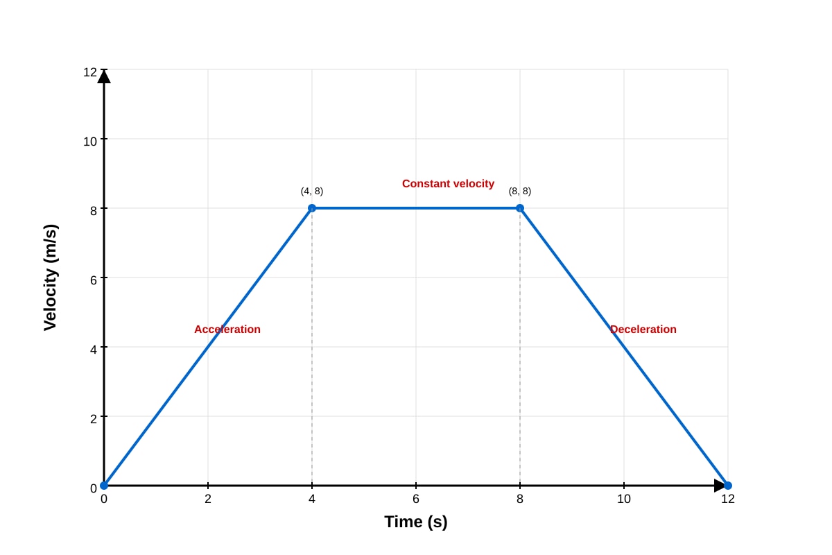 Graph for Q9 (SEC2 Science)