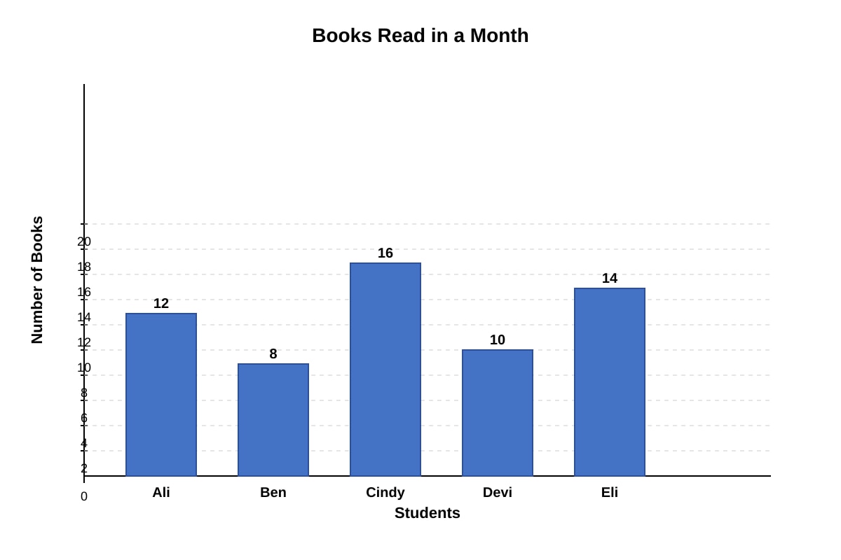 Bar Graph for Q1 (P5 Maths)