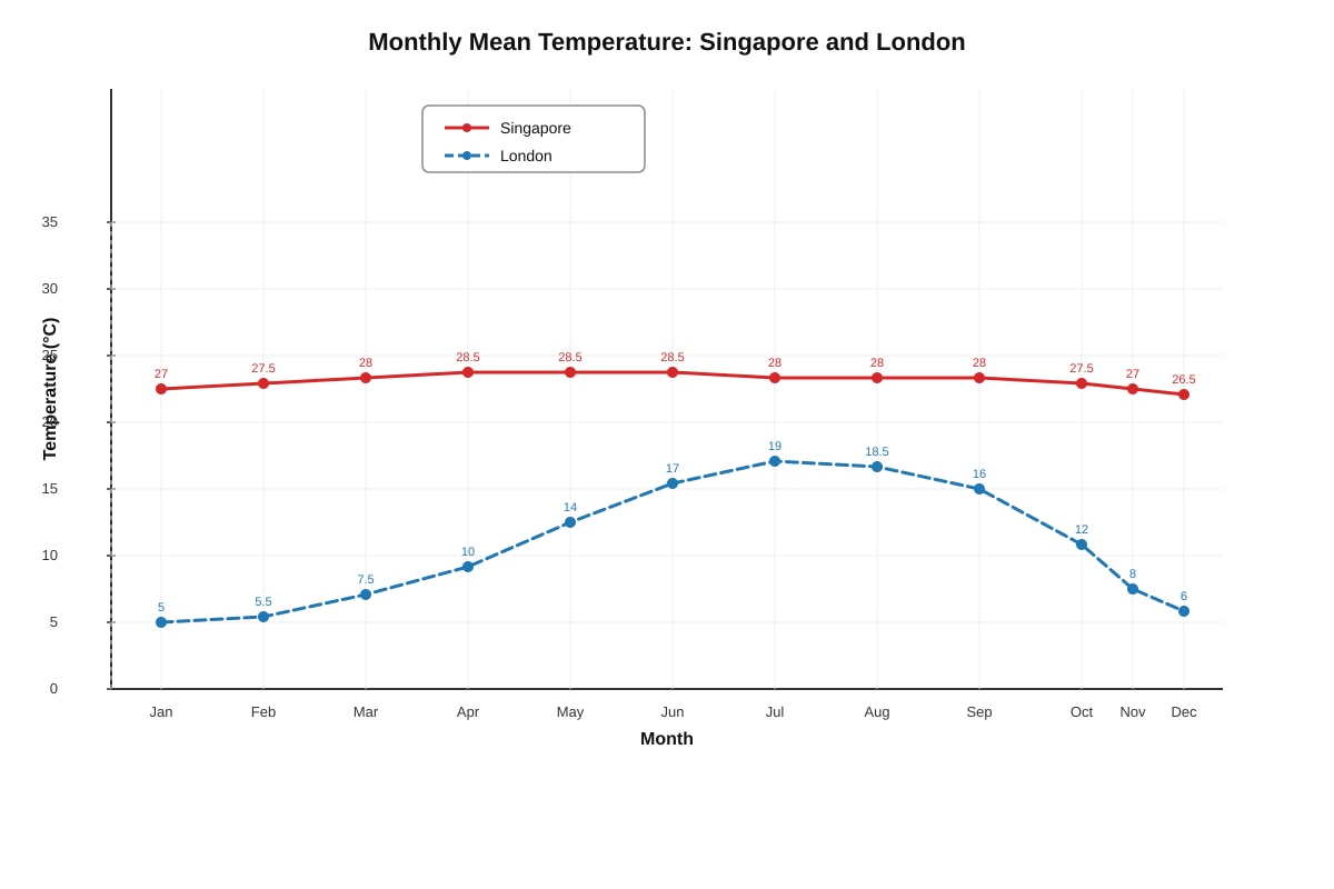 Line Graph for Q12 (SEC1 Geography)