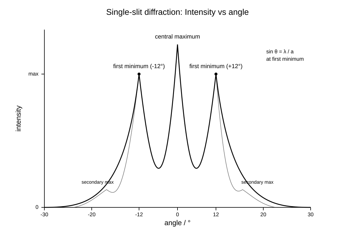 Graph for Q20 (ALEVEL Physics H2)