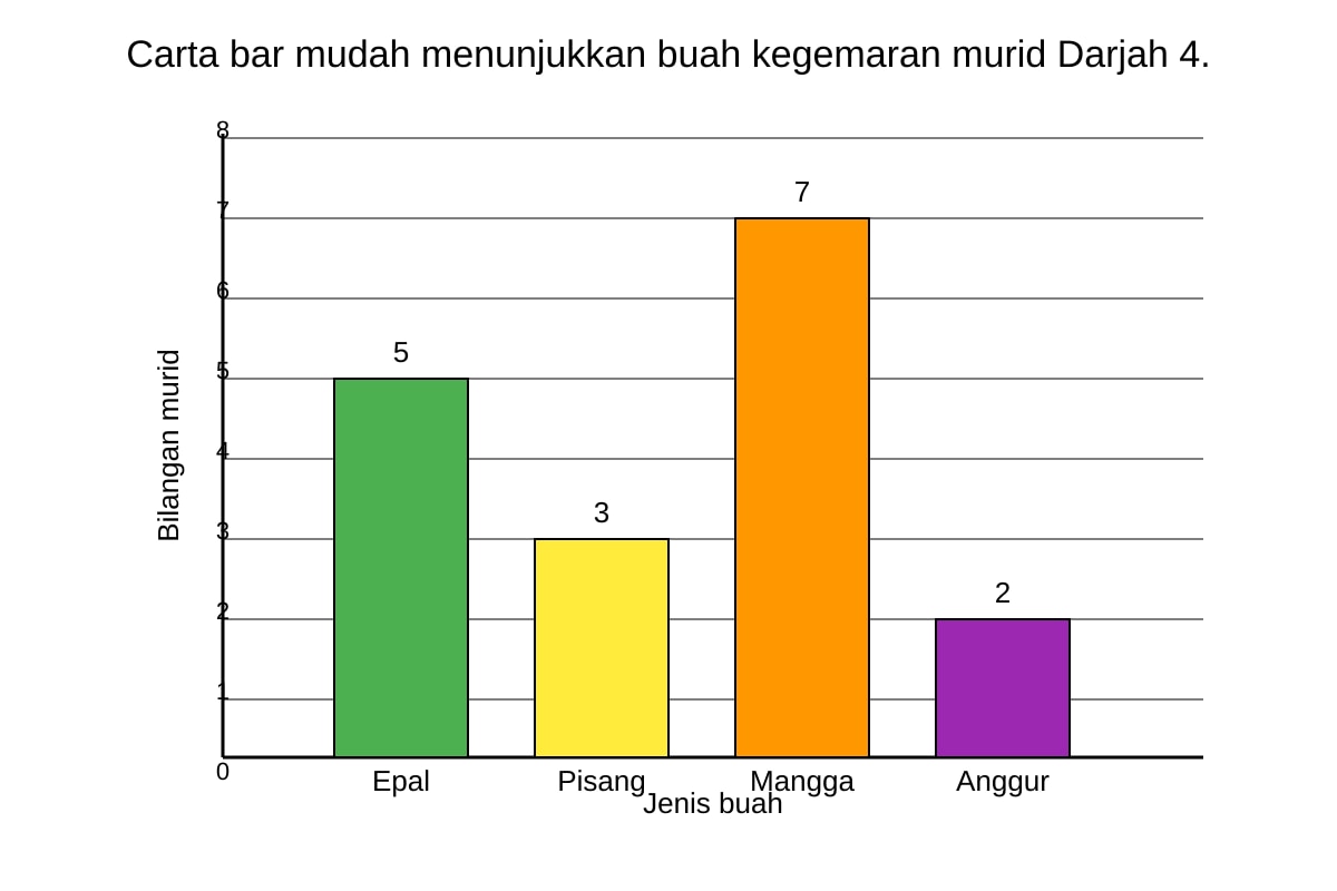 Chart for Q16 (P4 Malay)
