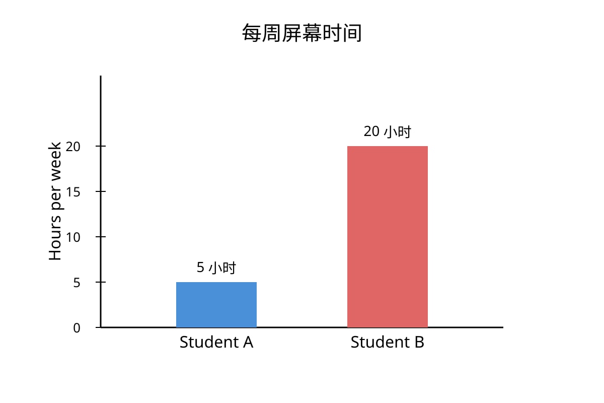 Chart for Q16 (SEC2 Higher Chinese)