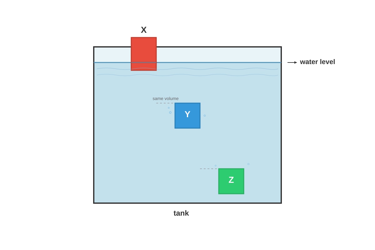 Diagram for Q5 (P6 Science)