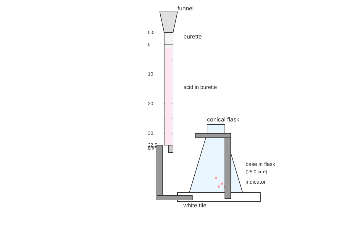 Experimental Setup for 17 (SEC4 Combined Sci Chem)