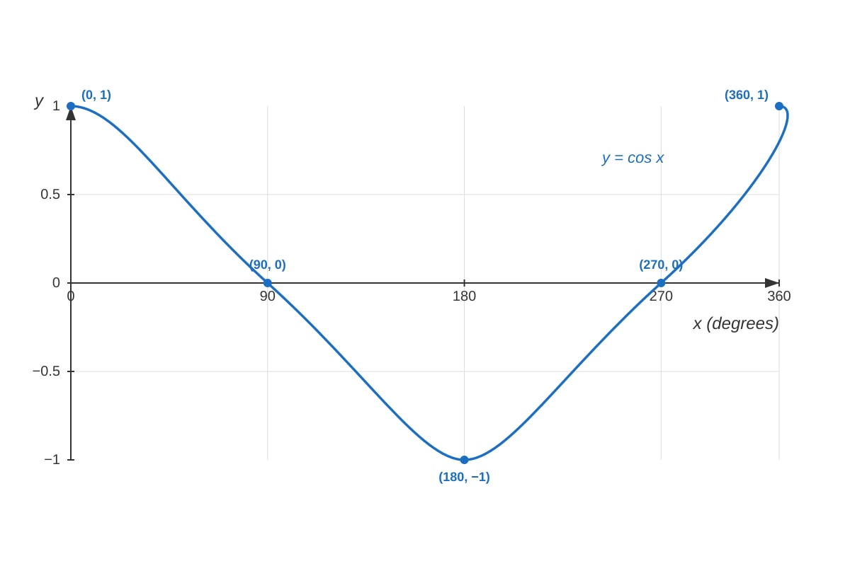 Graph for Q17 (ALEVEL Maths H1)