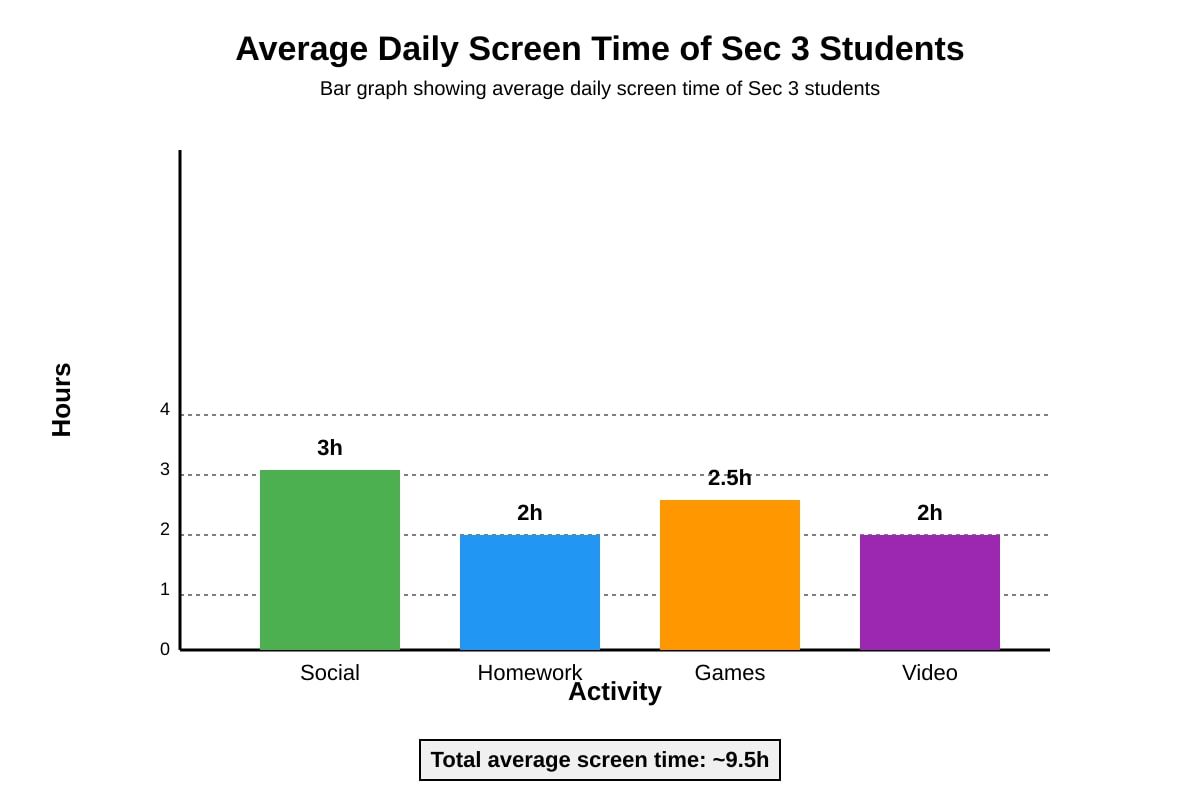 Graph for Q12 (SEC3 English)