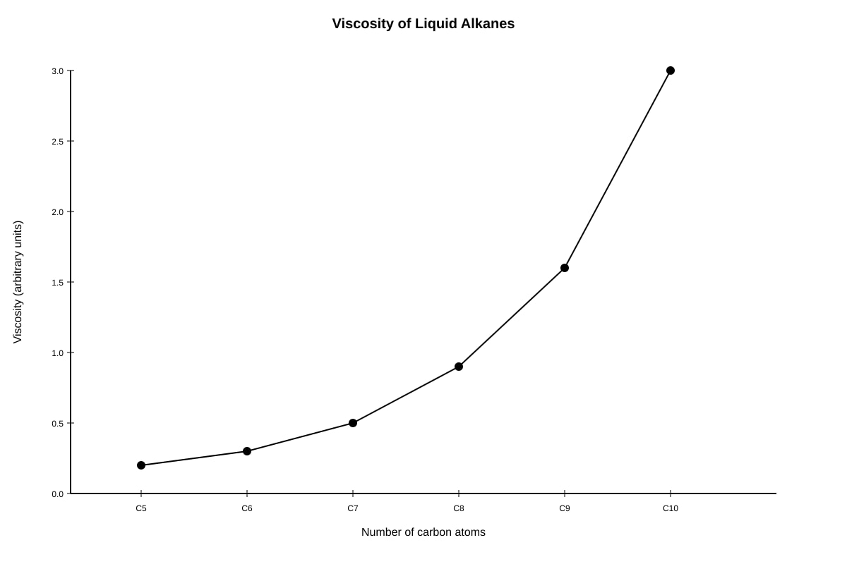 Graph for Q15 (SEC3 Chemistry)