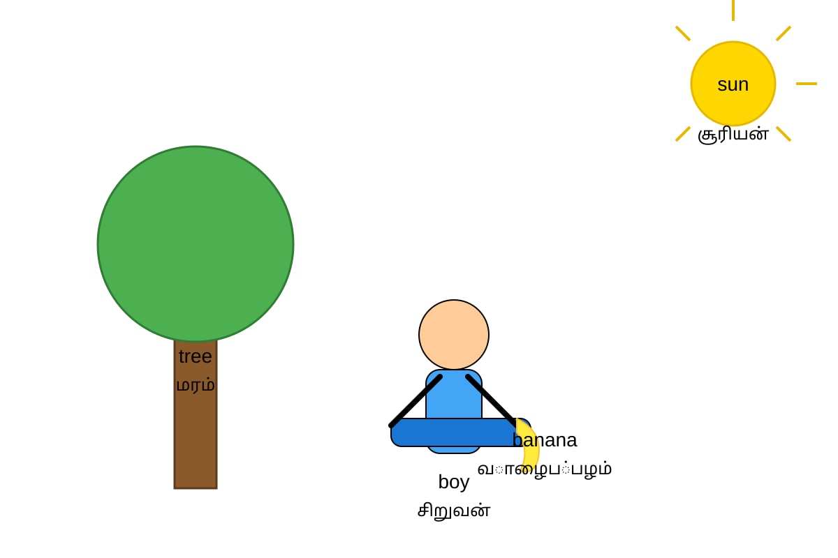 Diagram for Q11 (P5 Tamil)