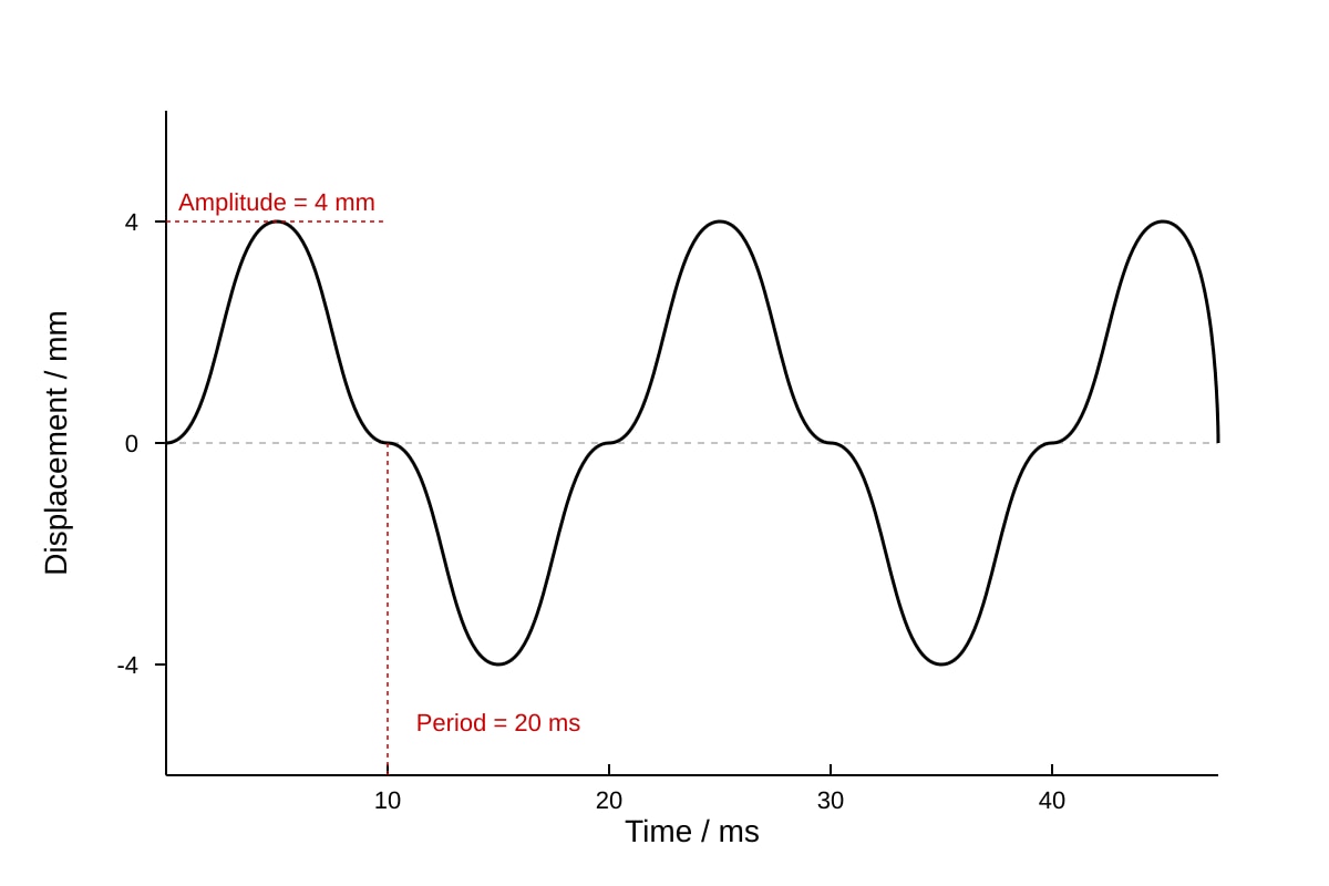 Graph for Q4 (ALEVEL Physics H1)